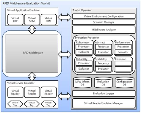 rfid reader project report|rfid evaluation toolkit.